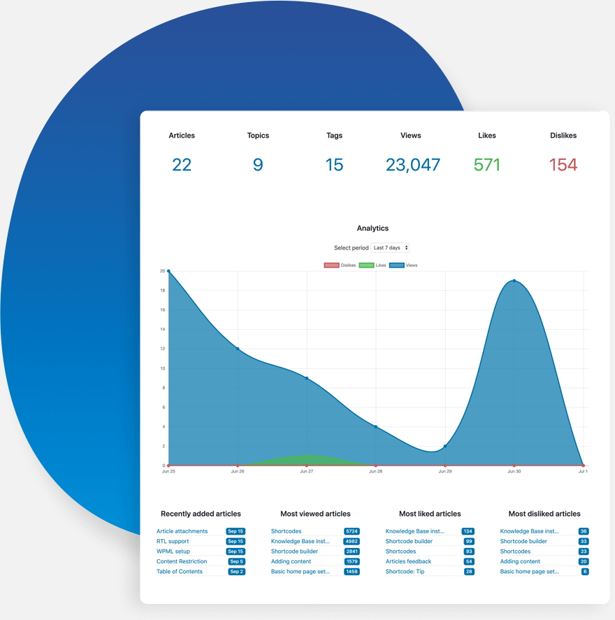 Knowledge Base Analytics Dashboard